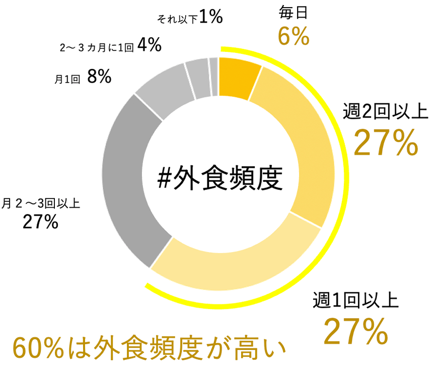 外食頻度